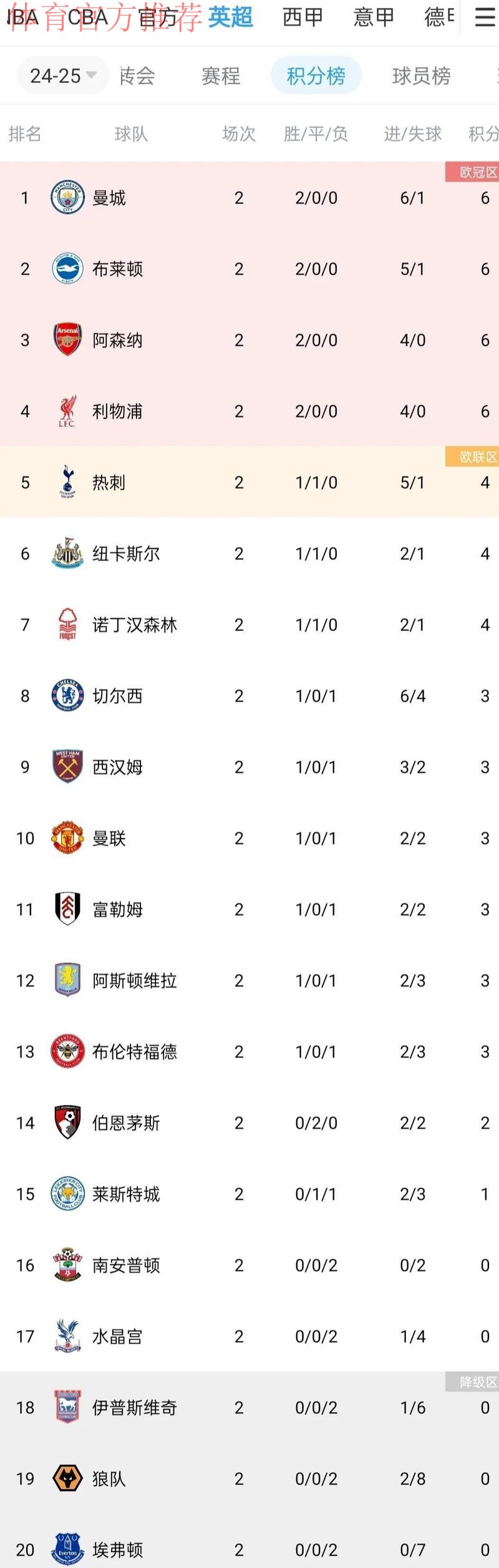 英超-萨卡造乌龙绝杀 阿森纳2-1狼队领跑积分榜